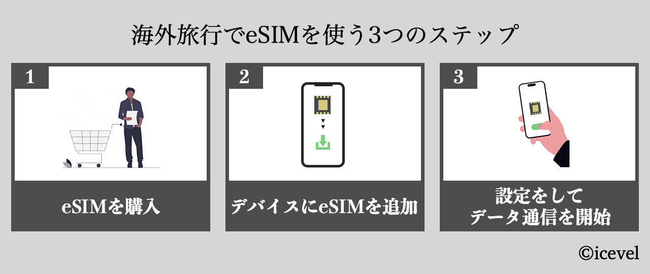 海外旅行でeSIMを使う3つのステップ