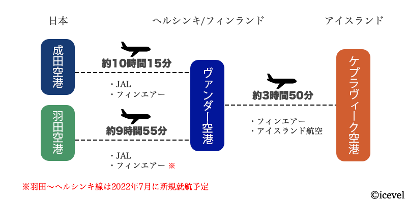 フィンランド から 日本 飛行機 時間