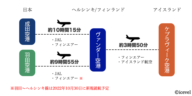日本からアイスランドへの行き方を調査しました アイスランドの観光 旅行情報サイト Icevel アイスベル