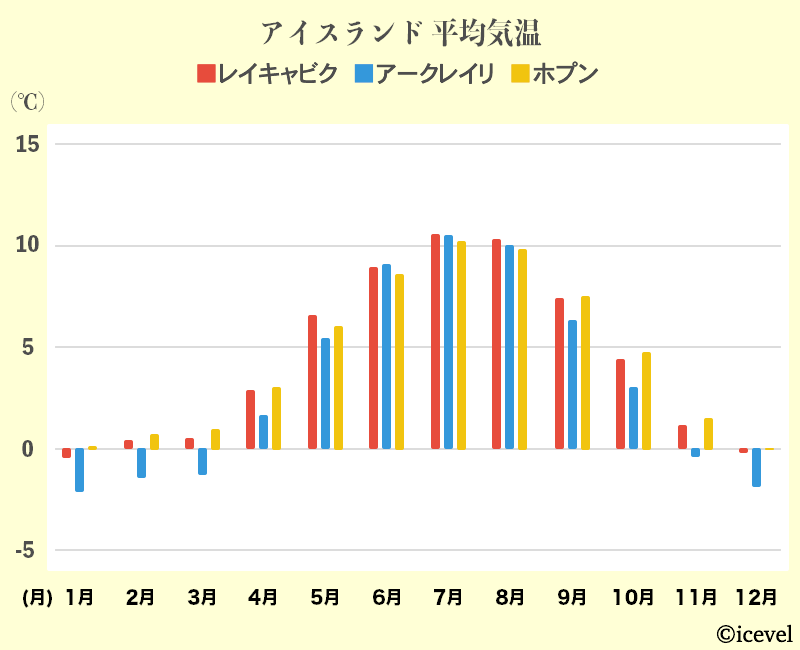 アイスランドの平均気温のグラフ（月別）