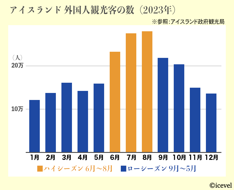 アイスランドに訪れた外国人観光客の数のグラフとハイシーズン・ローシーズン