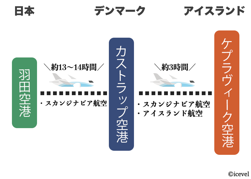 日本からデンマークを経由してアイスランドに行く方法をまとめたイラスト