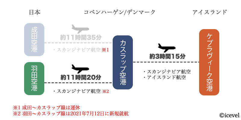 日本からアイスランドへの行き方を調査しました アイスランドの観光 旅行情報サイト Icevel アイスベル
