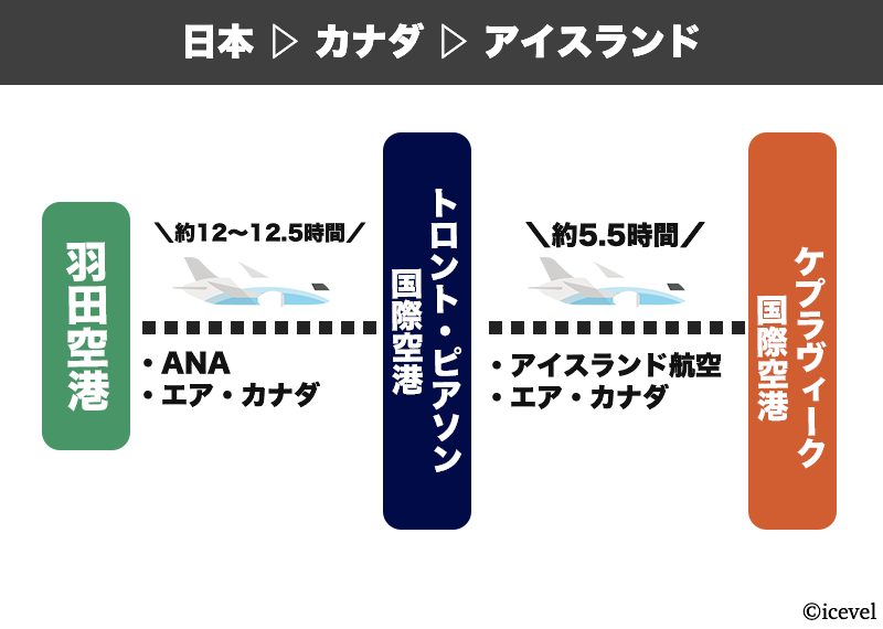 日本からカナダ経由でアイスランドに行くルート