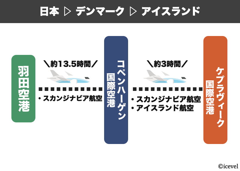 日本からデンマーク経由でアイスランドに行くルート