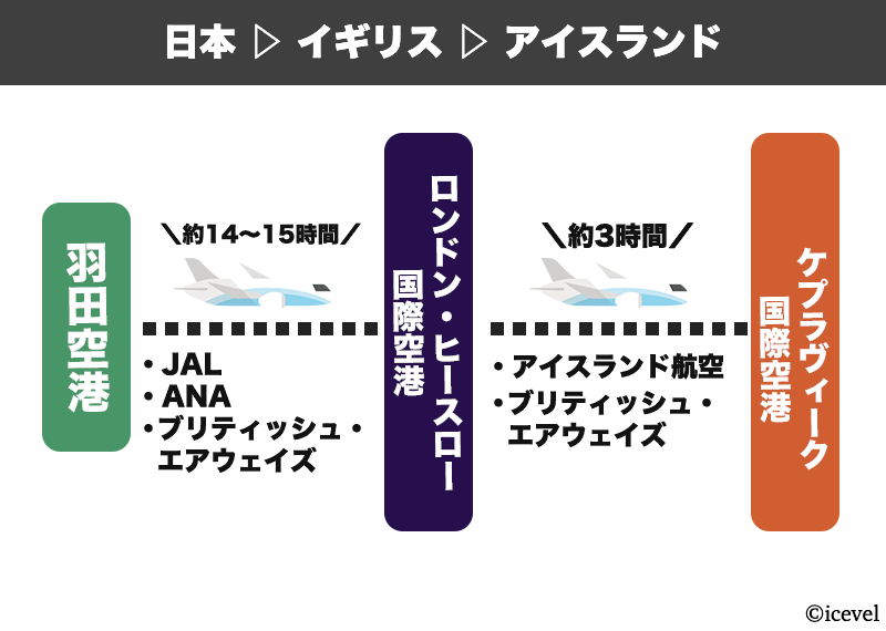 日本からイギリス経由でアイスランドに行くルート