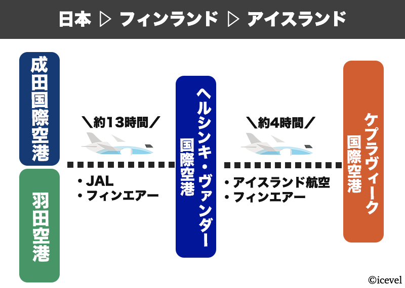 日本からフィンランド経由でアイスランドに行くルート