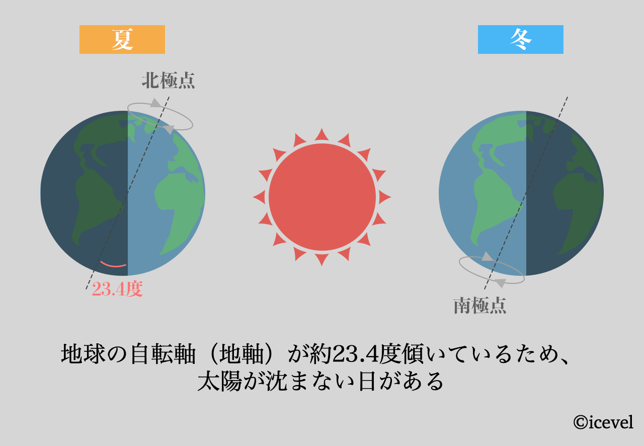 地球の自転軸の傾き（夏と冬）